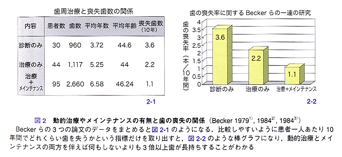 歯周治療におけるメインテナンスの重要性